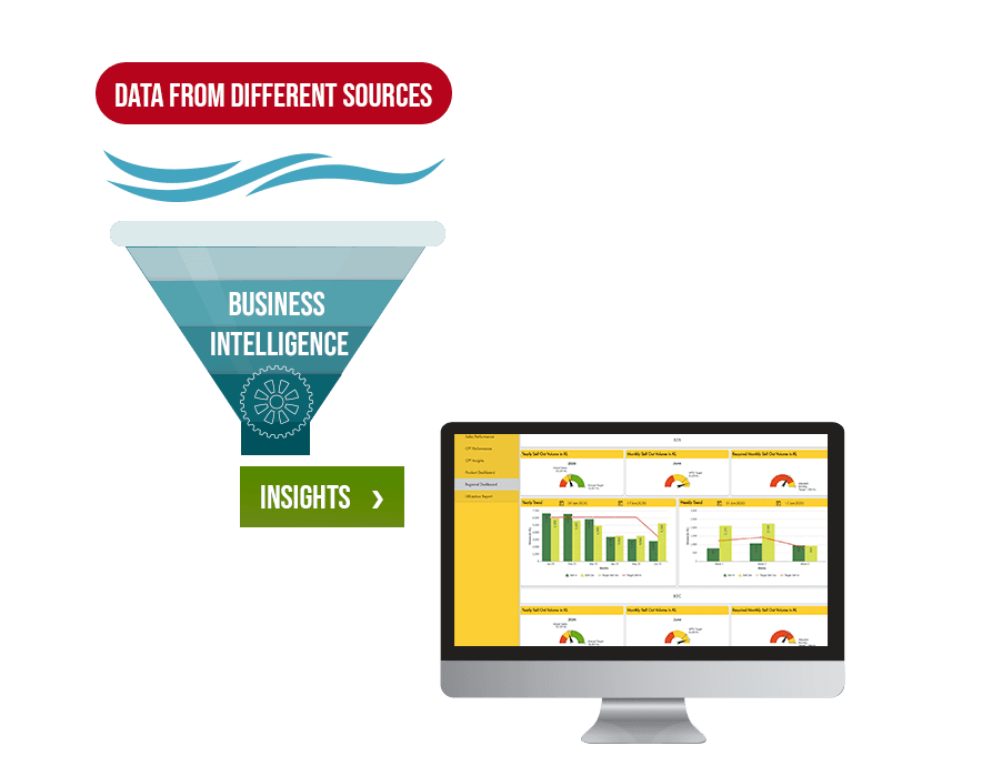 Post Sales Data View