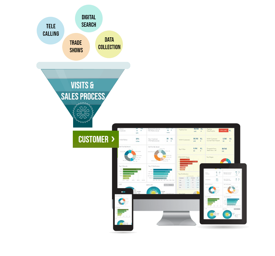 Building customer relationships