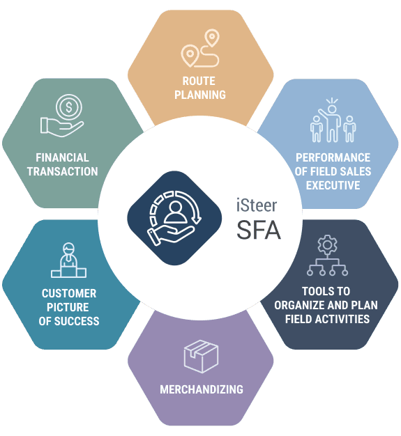 Sales Force Automation